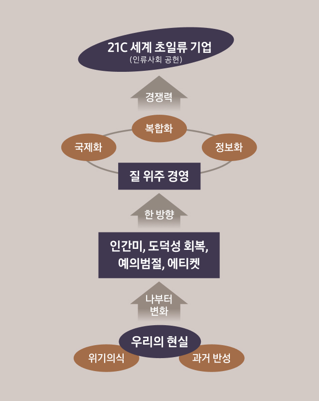 21세기 세계 초일류기업이 되어 인류사회에 공헌하겠다는 비전을 담은 삼성 신경영 체계도입니다.